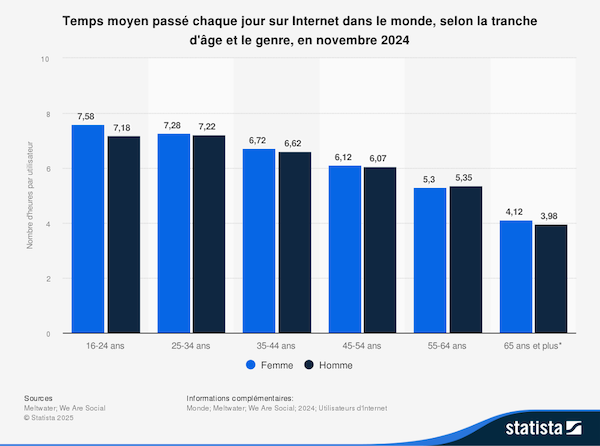 nombre-moyen-dheures-passees-sur-internet-par-jour-selon-le-sexe-et-lage